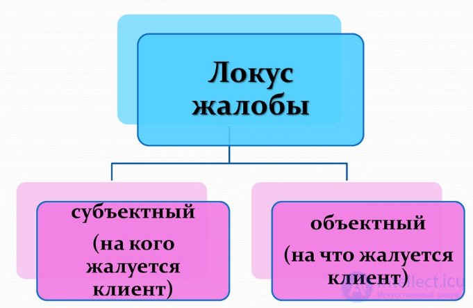 The Structure of a Clients Complaint: Locus, Self-Diagnosis, Problem, and Request
