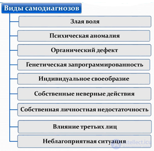 The Structure of a Clients Complaint: Locus, Self-Diagnosis, Problem, and Request