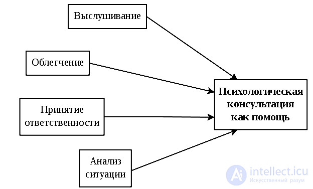 The Goal and Objectives of Psychological Counseling