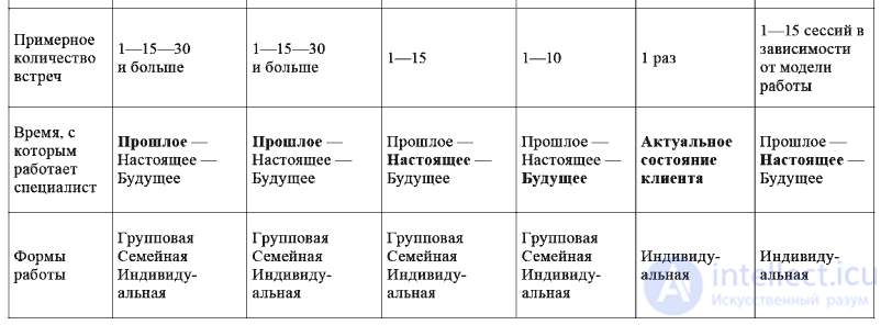 Types, Forms, and Models of Psychological Counseling