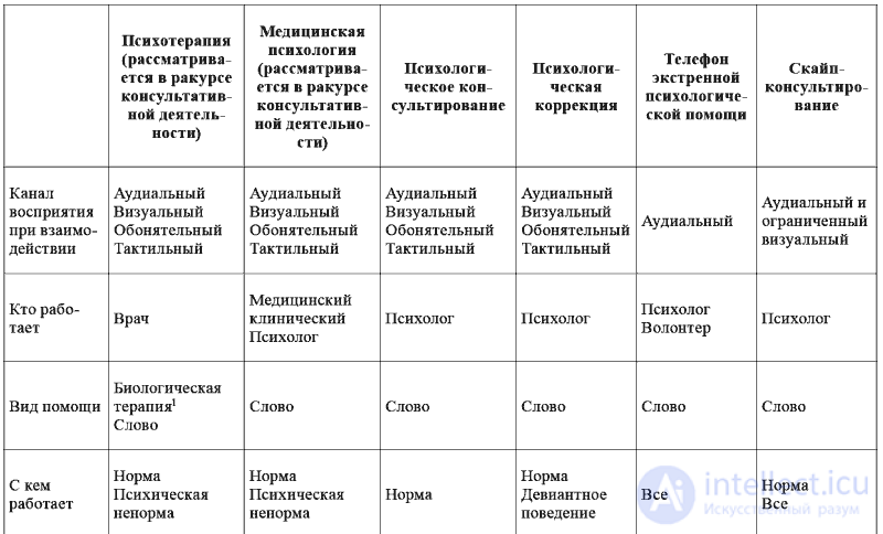 Types, Forms, and Models of Psychological Counseling