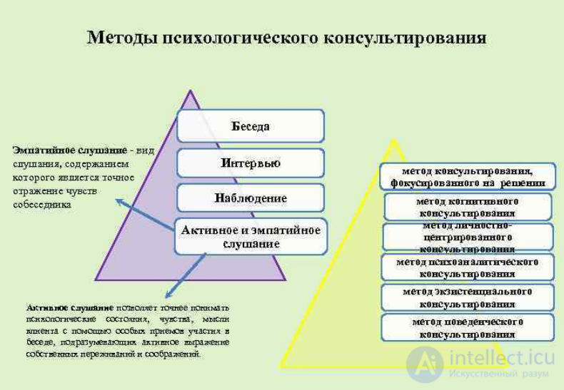 Methods and Techniques of Psychological Counseling