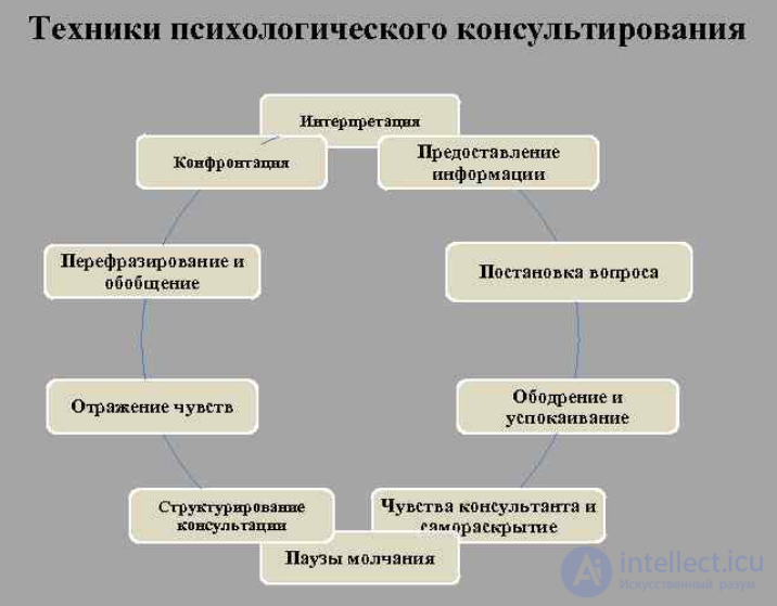 Methods and Techniques of Psychological Counseling