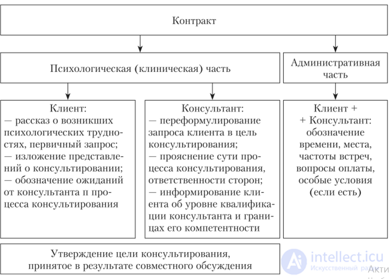Principles and Rules of Psychological Counseling