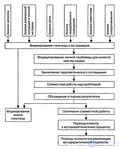 Principles and Rules of Psychological Counseling
