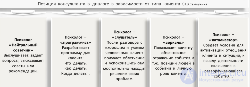 The Counselors Position as a Factor in Effective Interaction with the Client