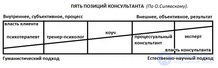 The Counselors Position as a Factor in Effective Interaction with the Client