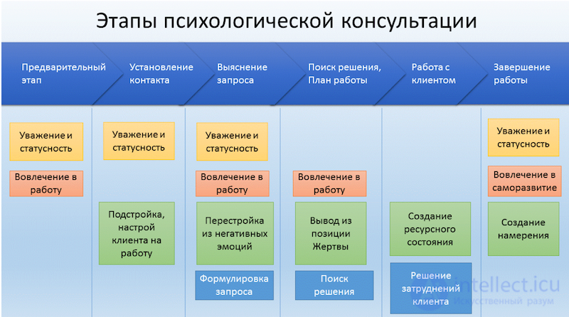 Stages of Psychological Counseling