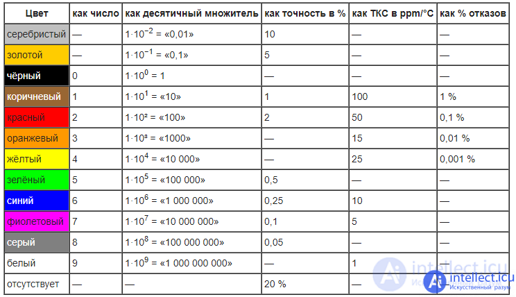 Resistor. Kinds. Specifications