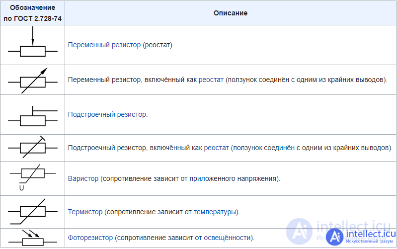 Resistor. Kinds. Specifications