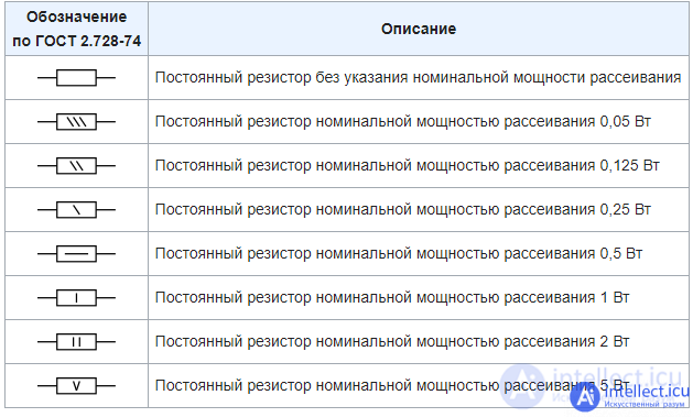 Resistor. Kinds. Specifications