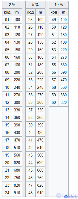 Resistor. Kinds. Specifications