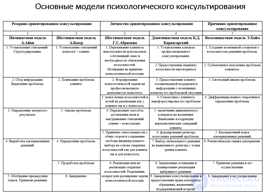 Theory and Model of Psychoanalytic Counseling: The Development of Neurosis