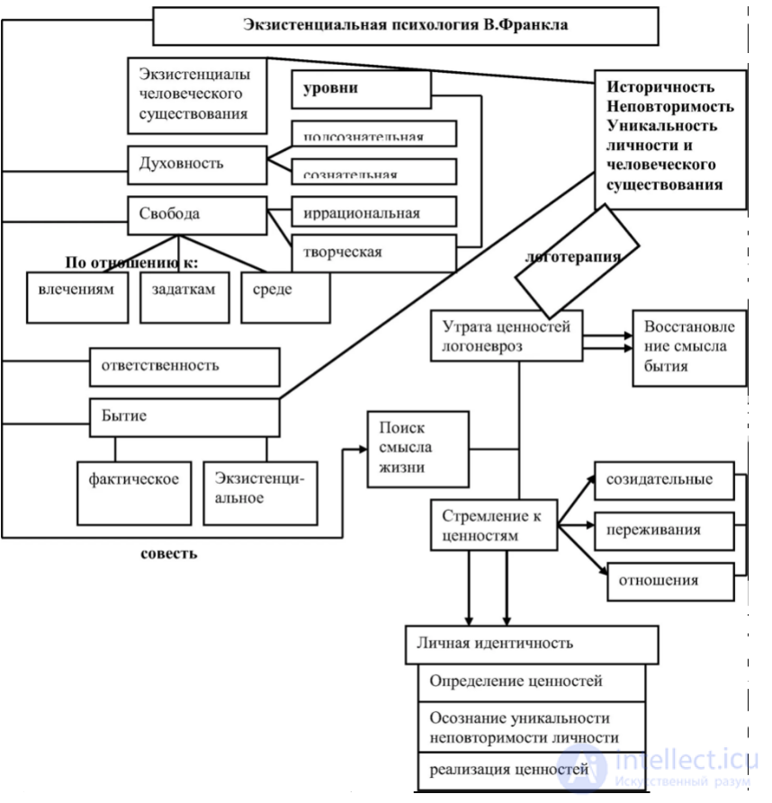 Theory and Practice of Logotherapy: Viktor Frankls Existential Psychology (Logotherapy)