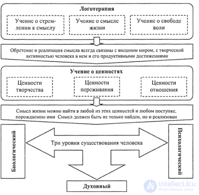 Theory and Practice of Logotherapy: Viktor Frankls Existential Psychology (Logotherapy)