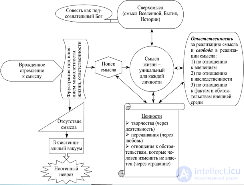Theory and Practice of Logotherapy: Viktor Frankls Existential Psychology (Logotherapy)