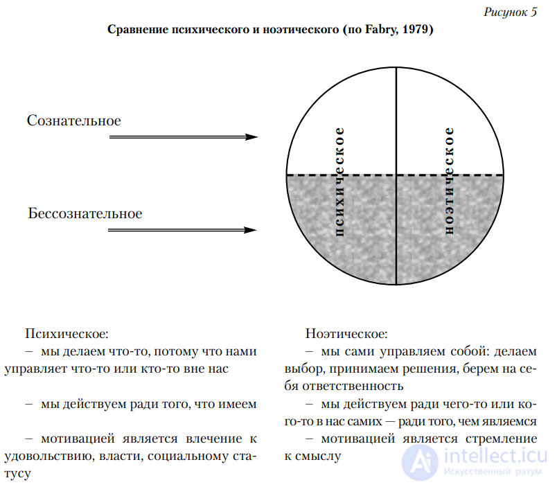 Theory and Practice of Logotherapy: Viktor Frankls Existential Psychology (Logotherapy)