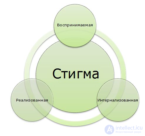 Social stigmatization, discrimination, stigma. Theories of stigmatization. The discourse of stigmatization. The protective properties of stigma