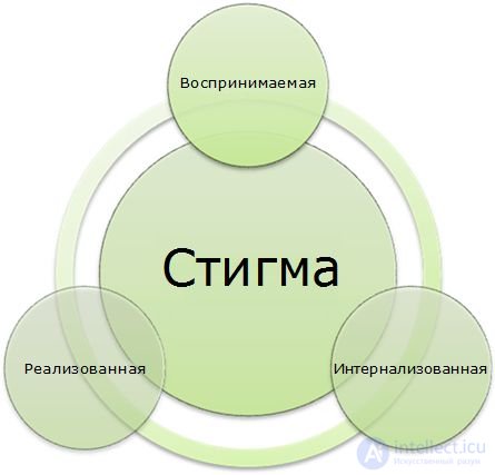 Social stigmatization, discrimination, stigma. Theories of stigmatization. The discourse of stigmatization. The protective properties of stigma
