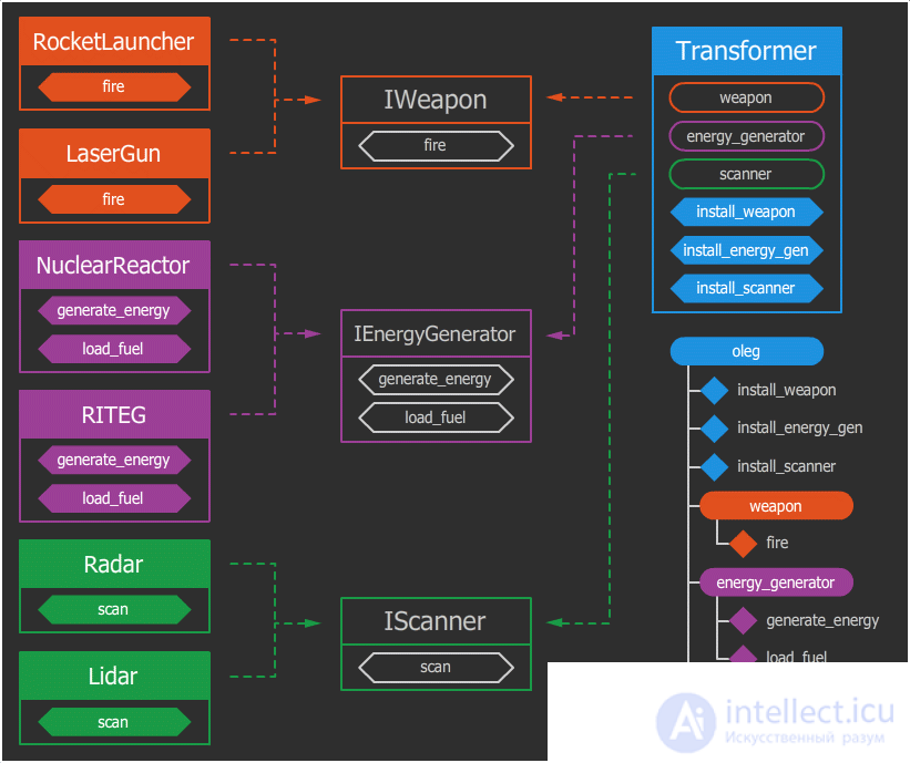 Object-Oriented Programming (OOP) by Example