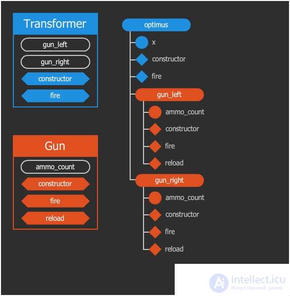 Object-Oriented Programming (OOP) by Example