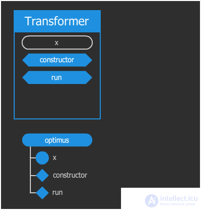 Object-Oriented Programming (OOP) by Example
