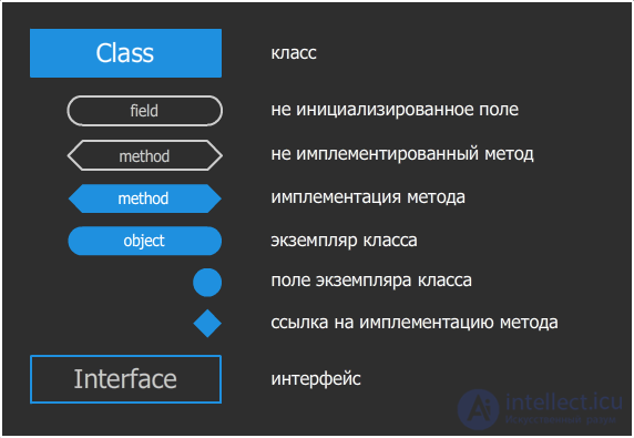 Object-Oriented Programming (OOP) by Example