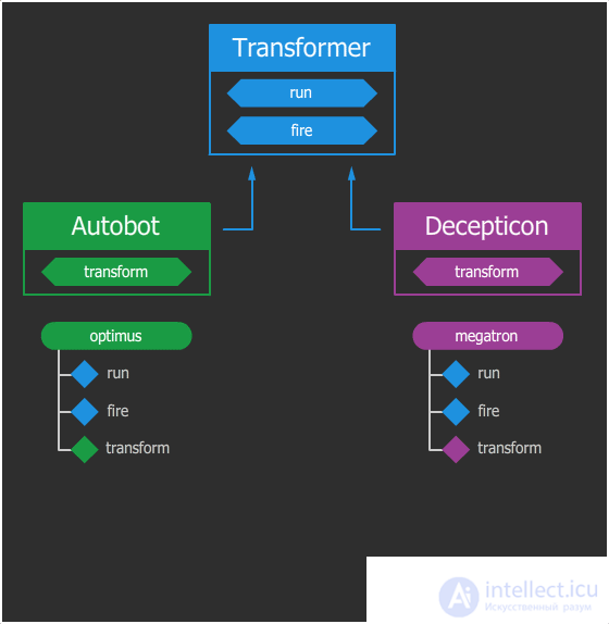 Object-Oriented Programming (OOP) by Example