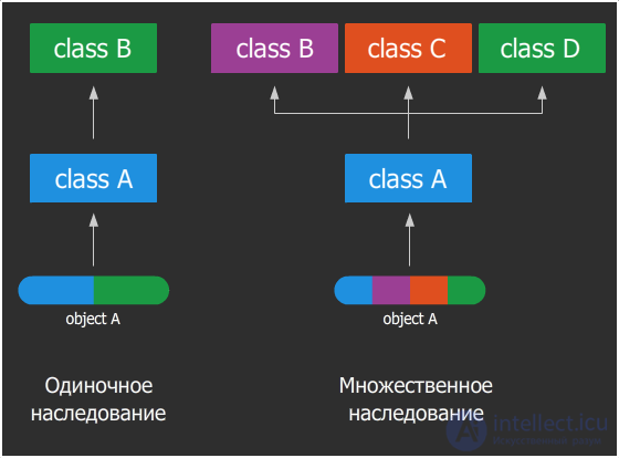 Object-Oriented Programming (OOP) by Example