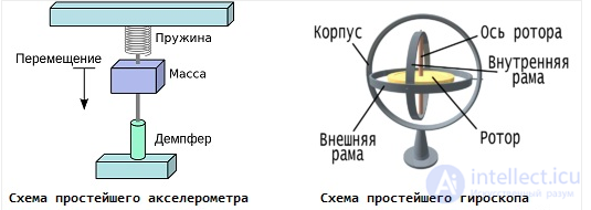 Gyroscope and Accelerometer (Acceleration Sensor), Shock Sensor, Tilt Sensor, G-Sensor