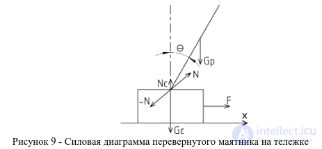 A Balancing Robot. The PID Controller