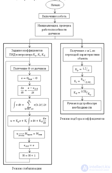 A Balancing Robot. The PID Controller