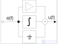 A Balancing Robot. The PID Controller