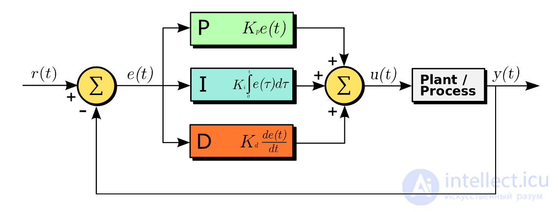A Balancing Robot. The PID Controller