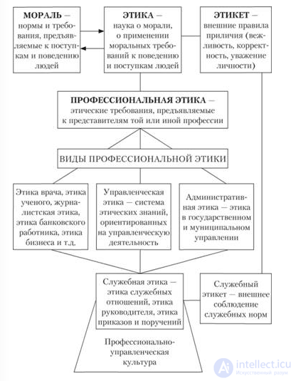 Managerial, Official and Administrative Ethics