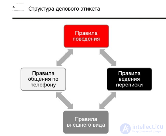 Business Etiquette: Its Structure and Distinctive Features