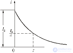 Transients in electrical circuits