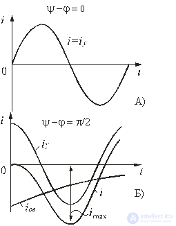 Transients in electrical circuits