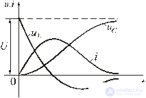 Transients in electrical circuits