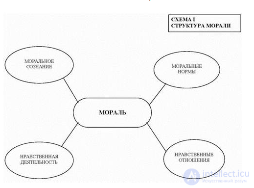 Moral Consciousness, Moral Relations and Moral Activity