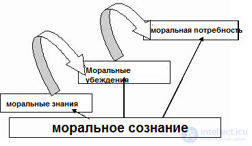 Moral Consciousness, Moral Relations and Moral Activity