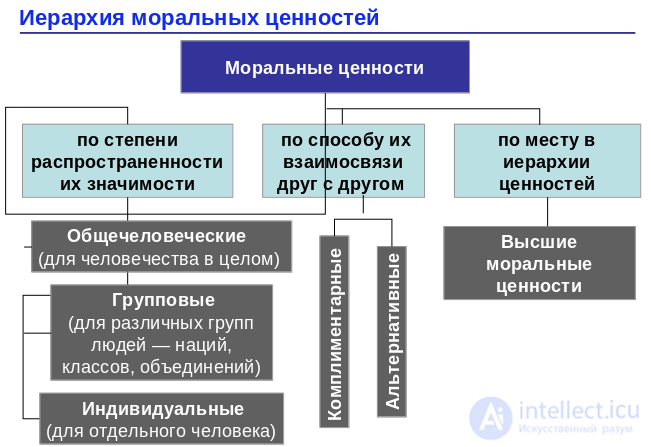 The Concept and Hierarchy of Moral Values