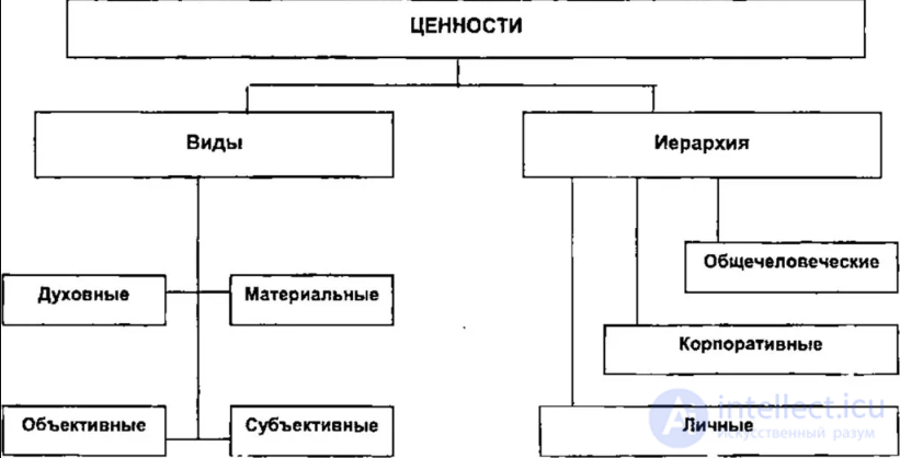 The Concept and Hierarchy of Moral Values