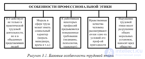 Professional Ethics: The Concept, Its Subject and Content, and Its Consideration as a Type of Ethics