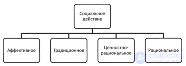 Social action, interaction, behavior, and social control