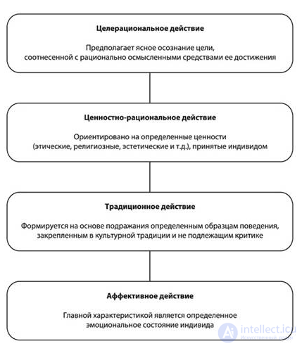 Social action, interaction, behavior, and social control