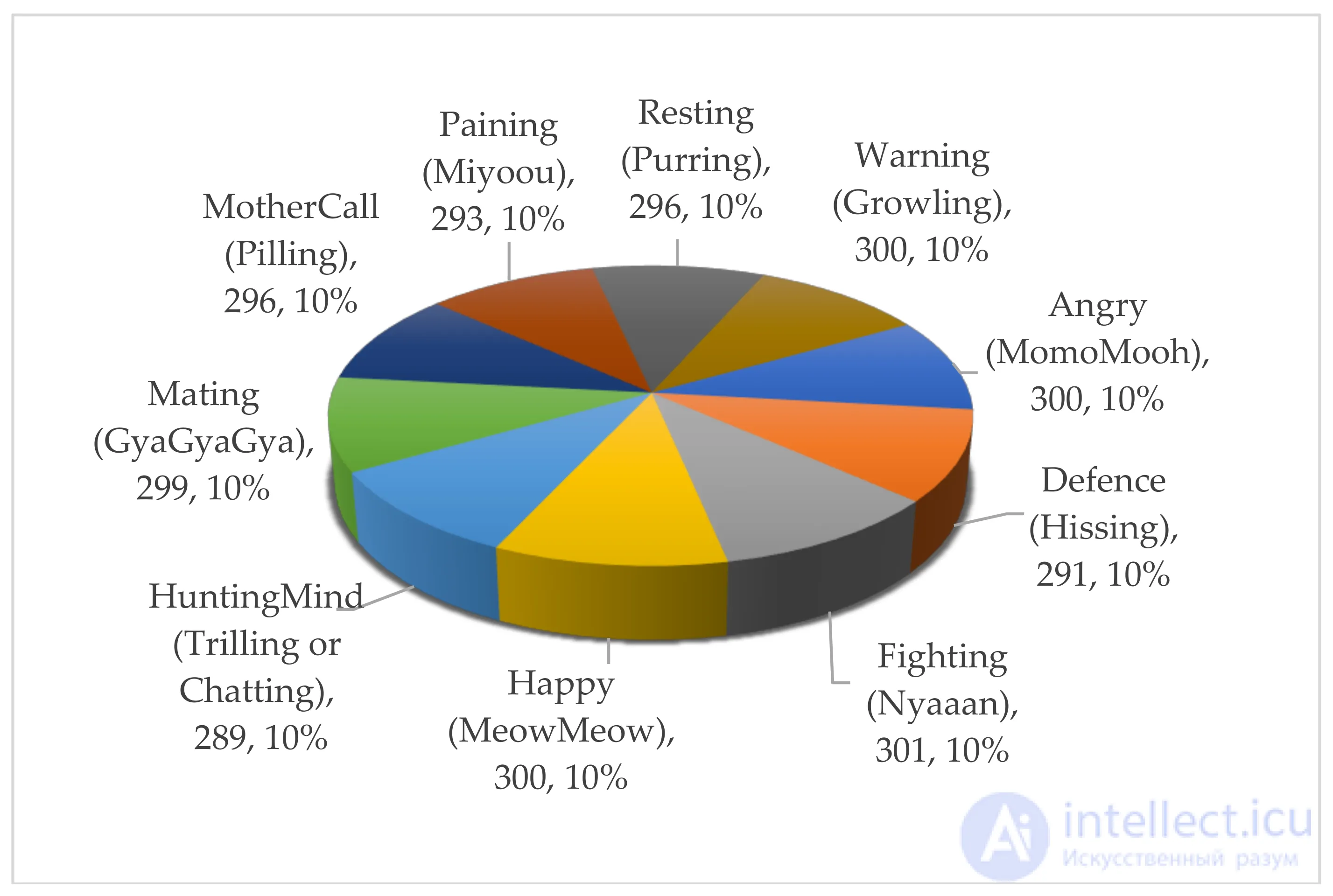 Perception of Sounds and Music in Animals