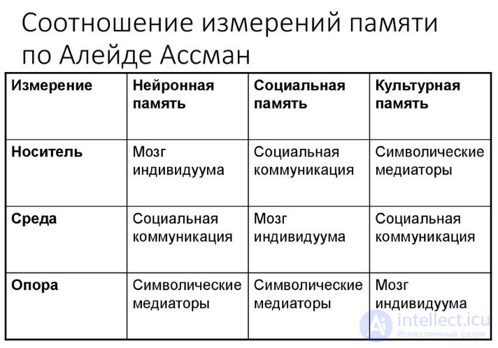 Communicative, Collective, and Cultural Memory: I-Memory and Me-Memory