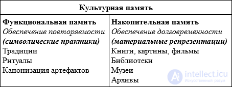 Communicative, Collective, and Cultural Memory: I-Memory and Me-Memory
