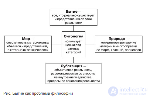Being: The Category of Being in Philosophy and Ontology and Its Forms